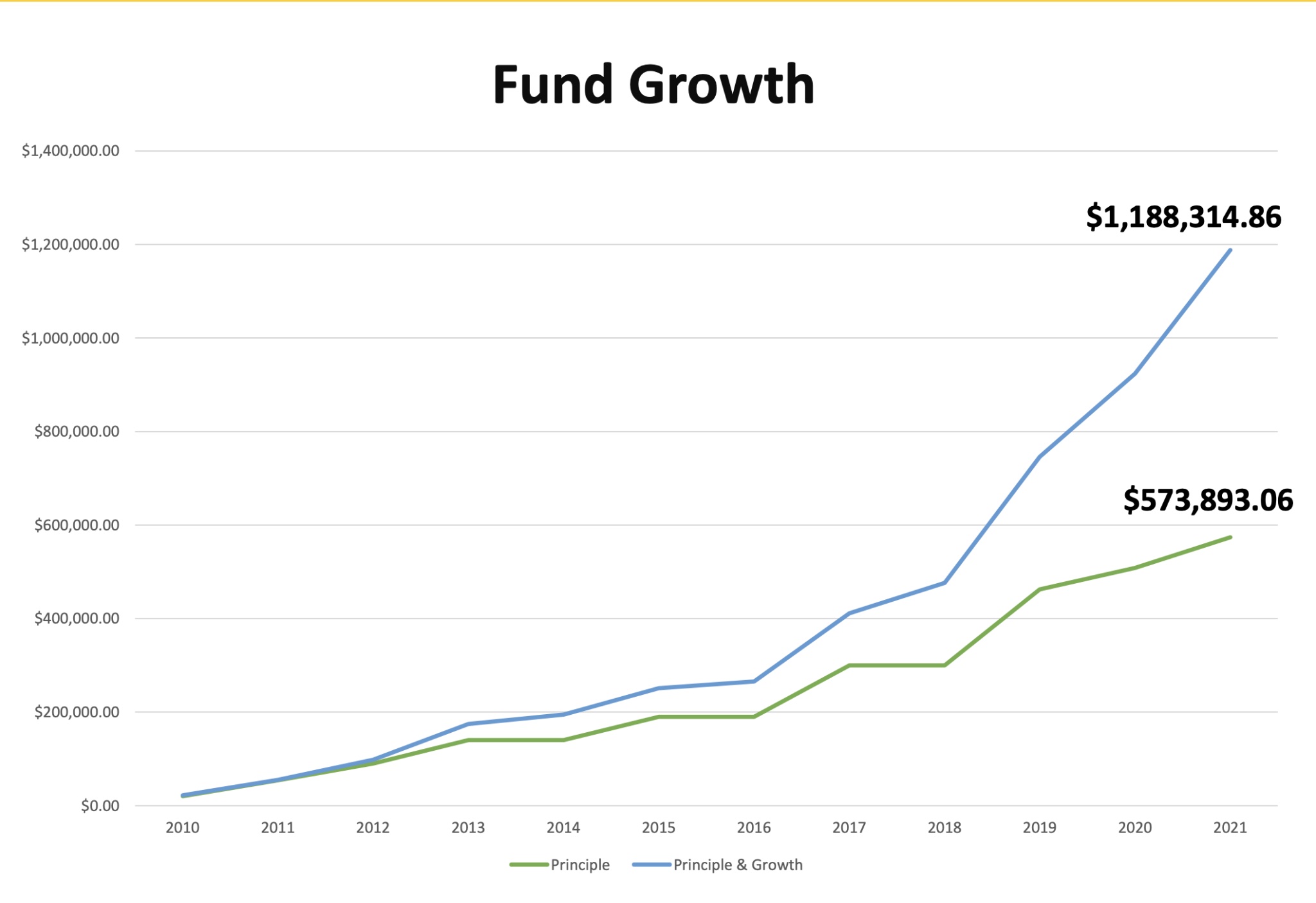 Waqf/Endowment Islamic Association of Raleigh